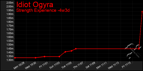 Last 31 Days Graph of Idiot Ogyra