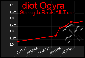 Total Graph of Idiot Ogyra