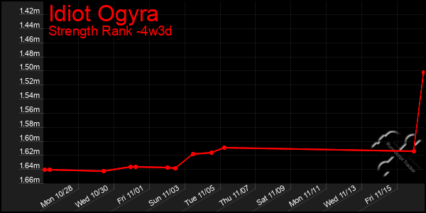 Last 31 Days Graph of Idiot Ogyra