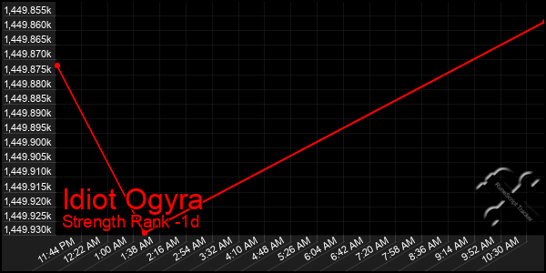 Last 24 Hours Graph of Idiot Ogyra