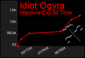 Total Graph of Idiot Ogyra