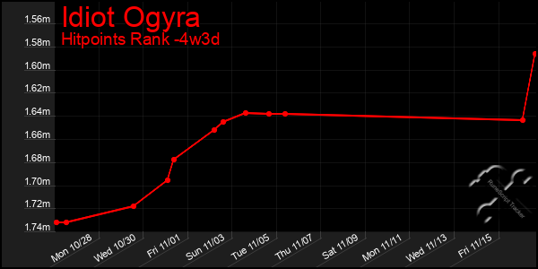 Last 31 Days Graph of Idiot Ogyra