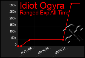 Total Graph of Idiot Ogyra