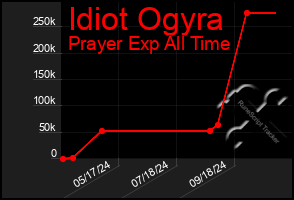 Total Graph of Idiot Ogyra