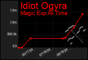 Total Graph of Idiot Ogyra