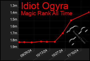 Total Graph of Idiot Ogyra