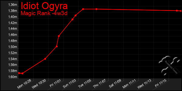 Last 31 Days Graph of Idiot Ogyra