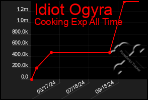 Total Graph of Idiot Ogyra