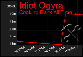 Total Graph of Idiot Ogyra