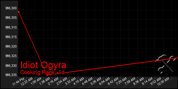 Last 24 Hours Graph of Idiot Ogyra