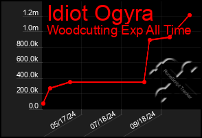 Total Graph of Idiot Ogyra