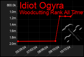 Total Graph of Idiot Ogyra