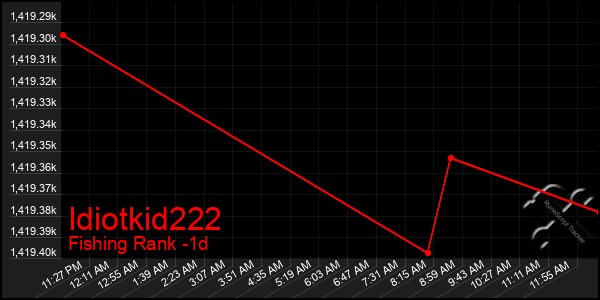 Last 24 Hours Graph of Idiotkid222