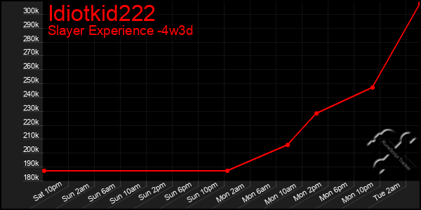 Last 31 Days Graph of Idiotkid222