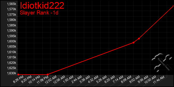 Last 24 Hours Graph of Idiotkid222