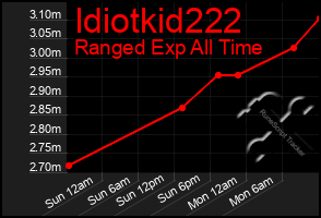 Total Graph of Idiotkid222