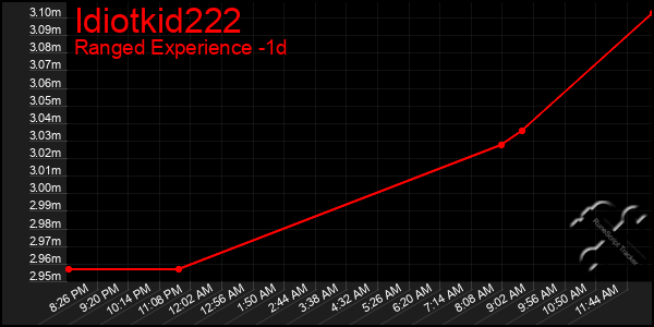 Last 24 Hours Graph of Idiotkid222