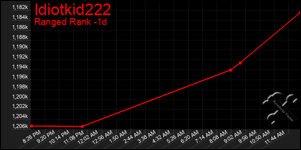 Last 24 Hours Graph of Idiotkid222