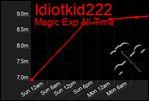 Total Graph of Idiotkid222