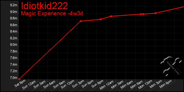 Last 31 Days Graph of Idiotkid222