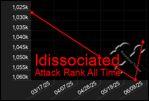 Total Graph of Idissociated