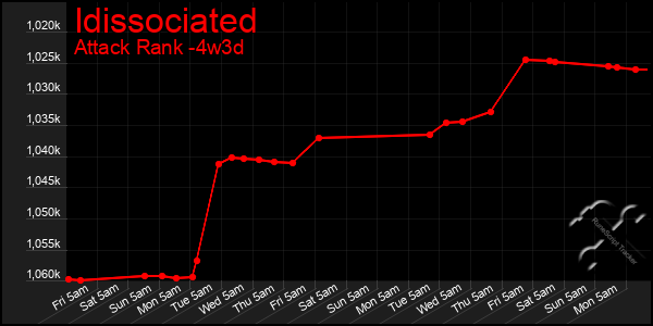 Last 31 Days Graph of Idissociated