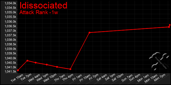 Last 7 Days Graph of Idissociated