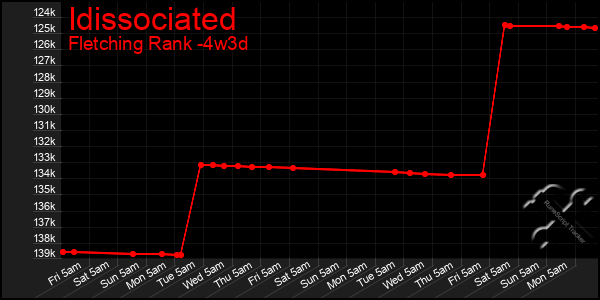 Last 31 Days Graph of Idissociated