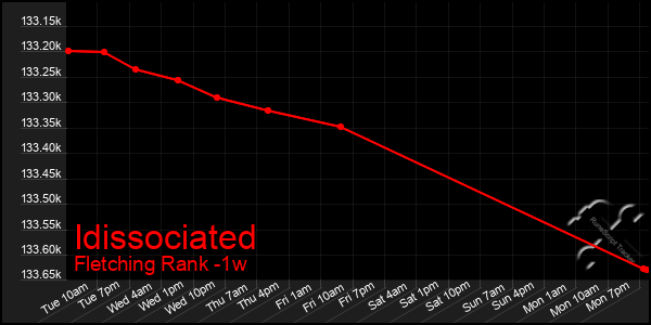 Last 7 Days Graph of Idissociated