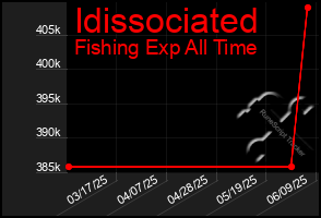 Total Graph of Idissociated