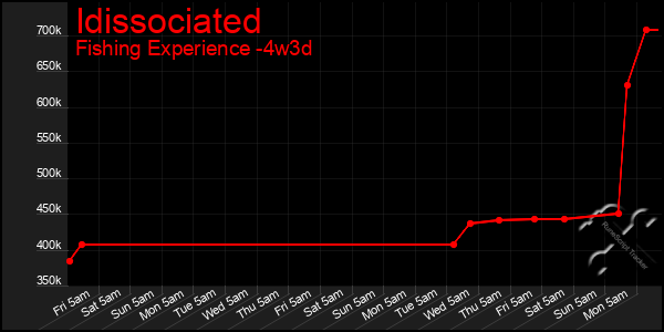 Last 31 Days Graph of Idissociated