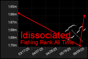 Total Graph of Idissociated