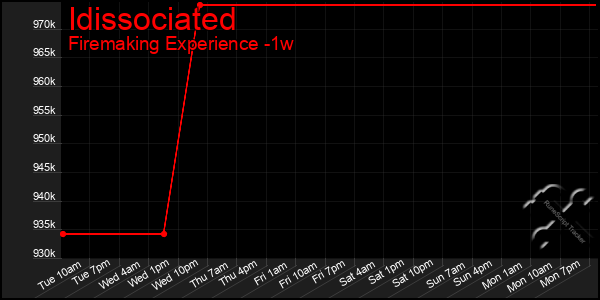 Last 7 Days Graph of Idissociated