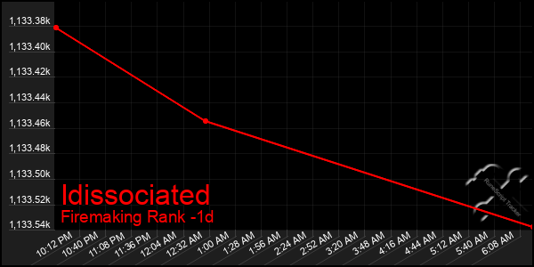 Last 24 Hours Graph of Idissociated