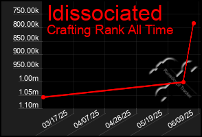 Total Graph of Idissociated