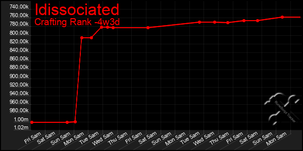 Last 31 Days Graph of Idissociated
