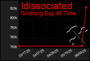 Total Graph of Idissociated