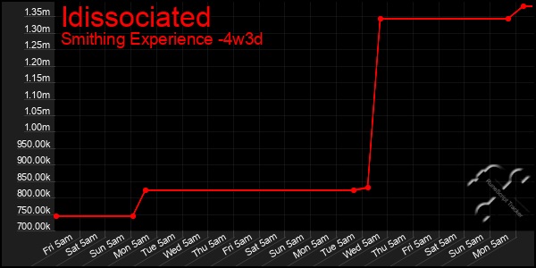 Last 31 Days Graph of Idissociated