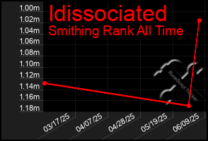 Total Graph of Idissociated