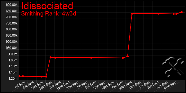 Last 31 Days Graph of Idissociated