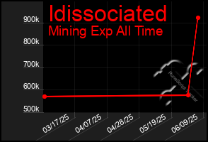 Total Graph of Idissociated