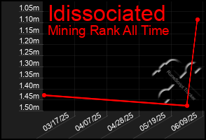 Total Graph of Idissociated
