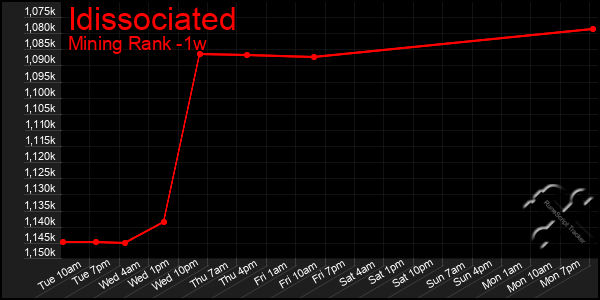 Last 7 Days Graph of Idissociated