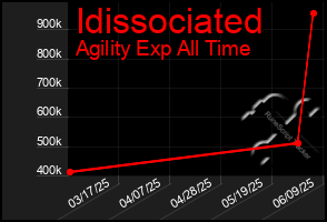 Total Graph of Idissociated