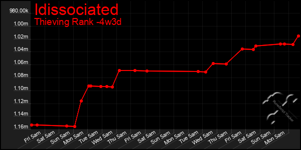 Last 31 Days Graph of Idissociated
