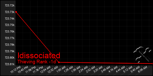 Last 24 Hours Graph of Idissociated