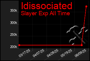 Total Graph of Idissociated