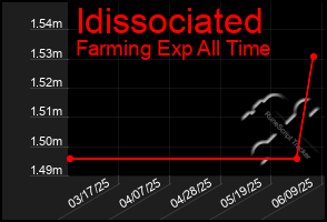 Total Graph of Idissociated