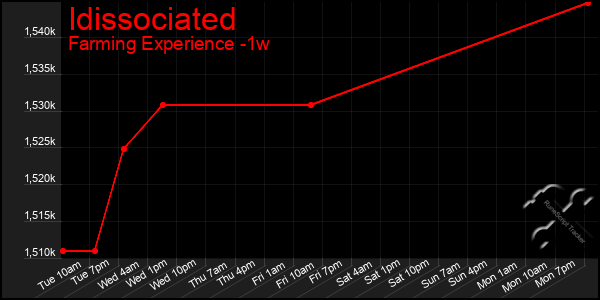 Last 7 Days Graph of Idissociated