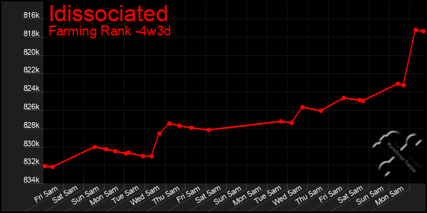 Last 31 Days Graph of Idissociated